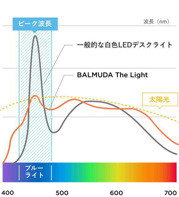 ブルーライトとは何ですか？ L01A BALMUDA The Light サポート バルミューダ